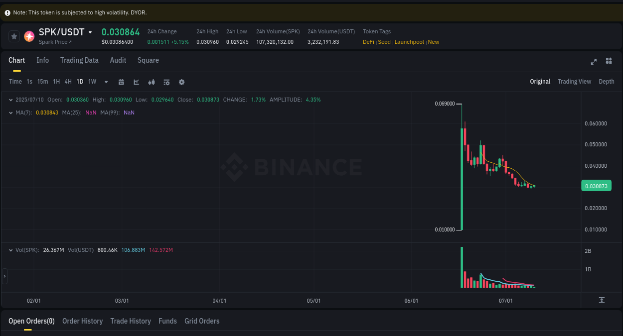 Binance exchange insights for SPK, 10 July 2025, 06:08