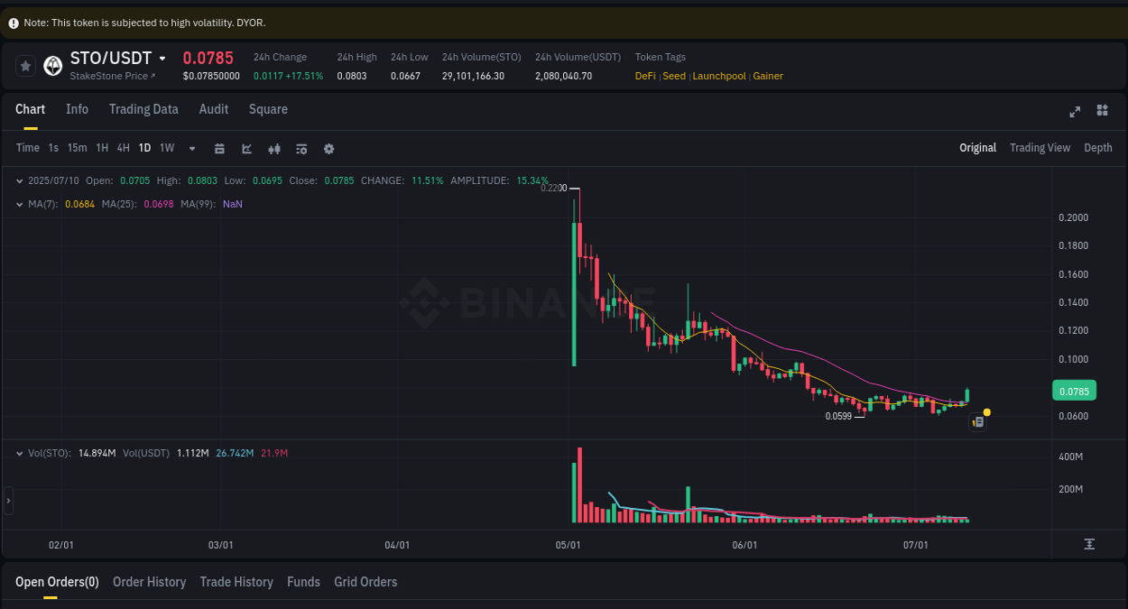 Market insights: STO on Binance at 10 July 2025, 06:11