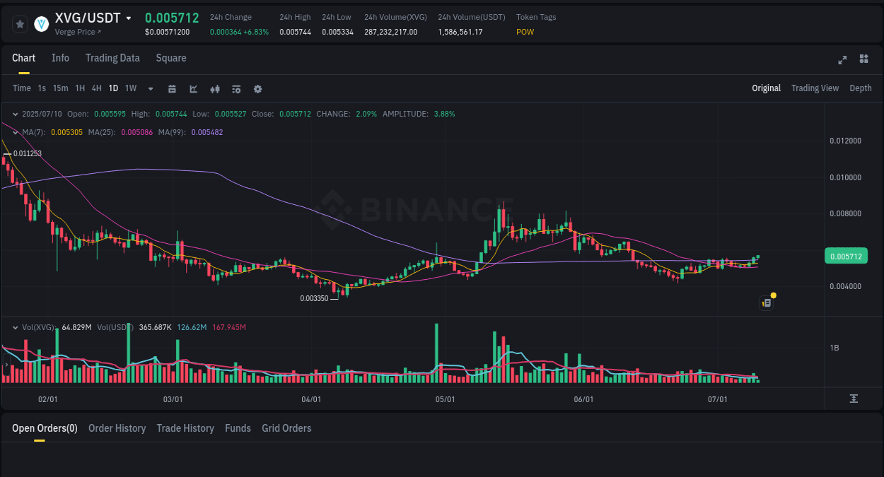 Report of XVG pump on Binance at 10 July 2025, 06:21