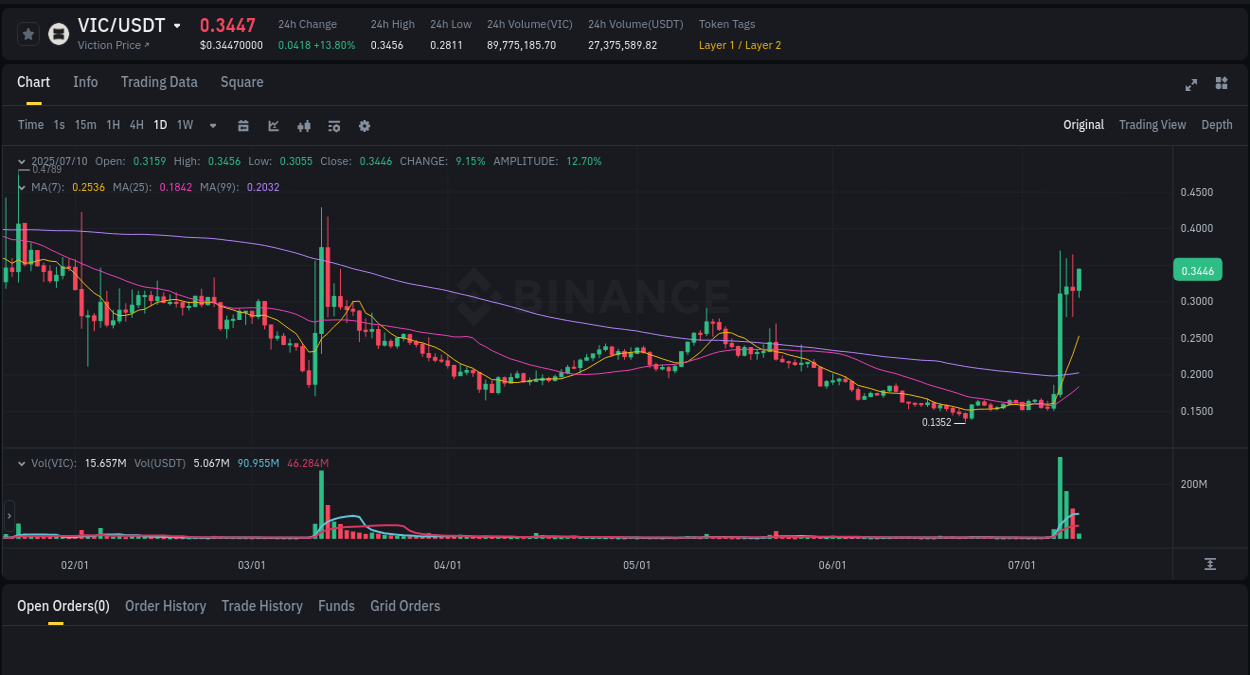 VIC price surge report from Binance, timestamp: 10 July 2025, 06:23