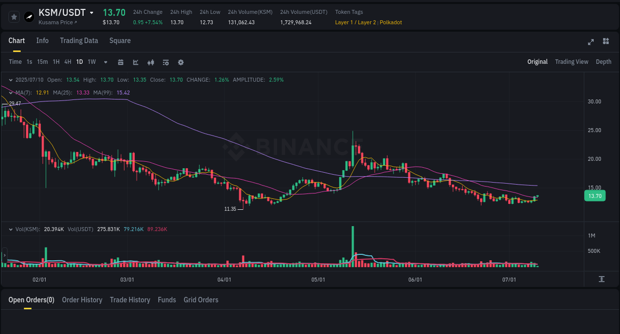 Binance trading report for KSM pump, 10 July 2025, 06:49