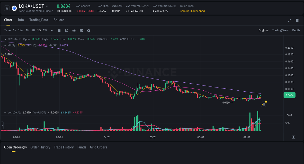 Trading insight: LOKA pump report from Binance, 10 July 2025, 07:02
