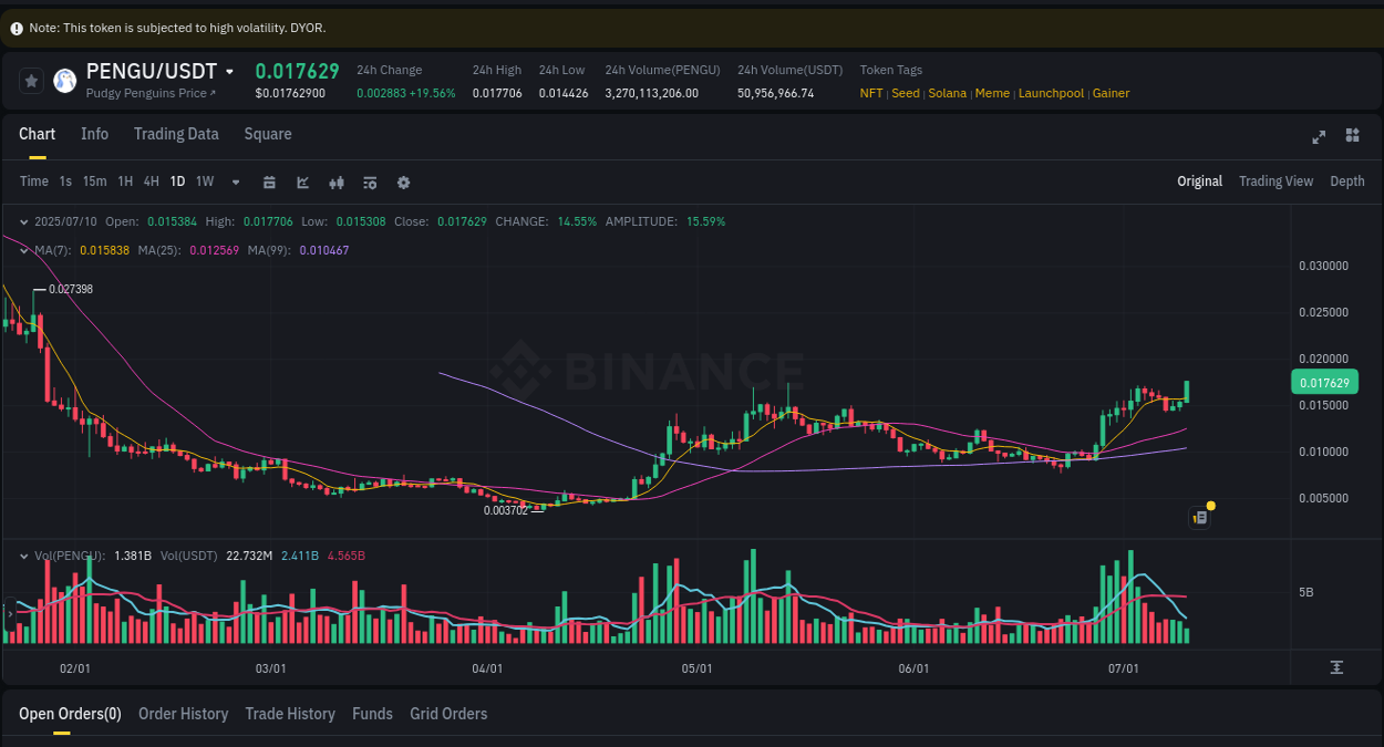 Crypto market update: PENGU pump on Binance, 10 July 2025, 07:05