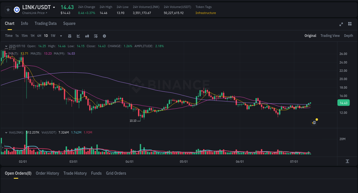 Crypto trading report: LINK pump on Binance, 10 July 2025, 07:24