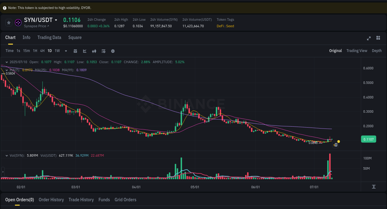 Binance exchange pump report for SYN, 10 July 2025, 07:42
