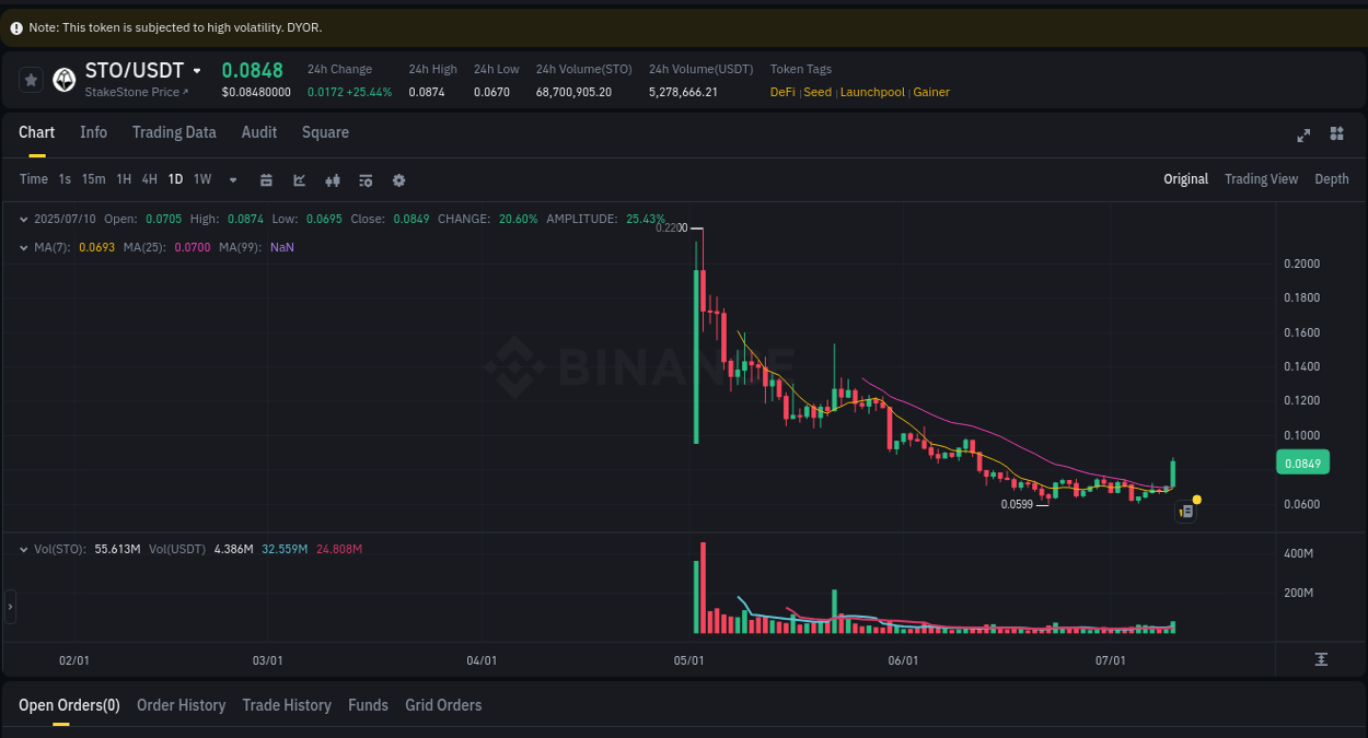 Market movement report: STO on Binance at 10 July 2025, 07:56