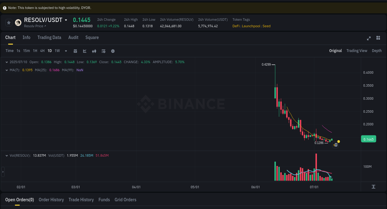 Crypto pump analytics for RESOLV on Binance, 10 July 2025, 08:24