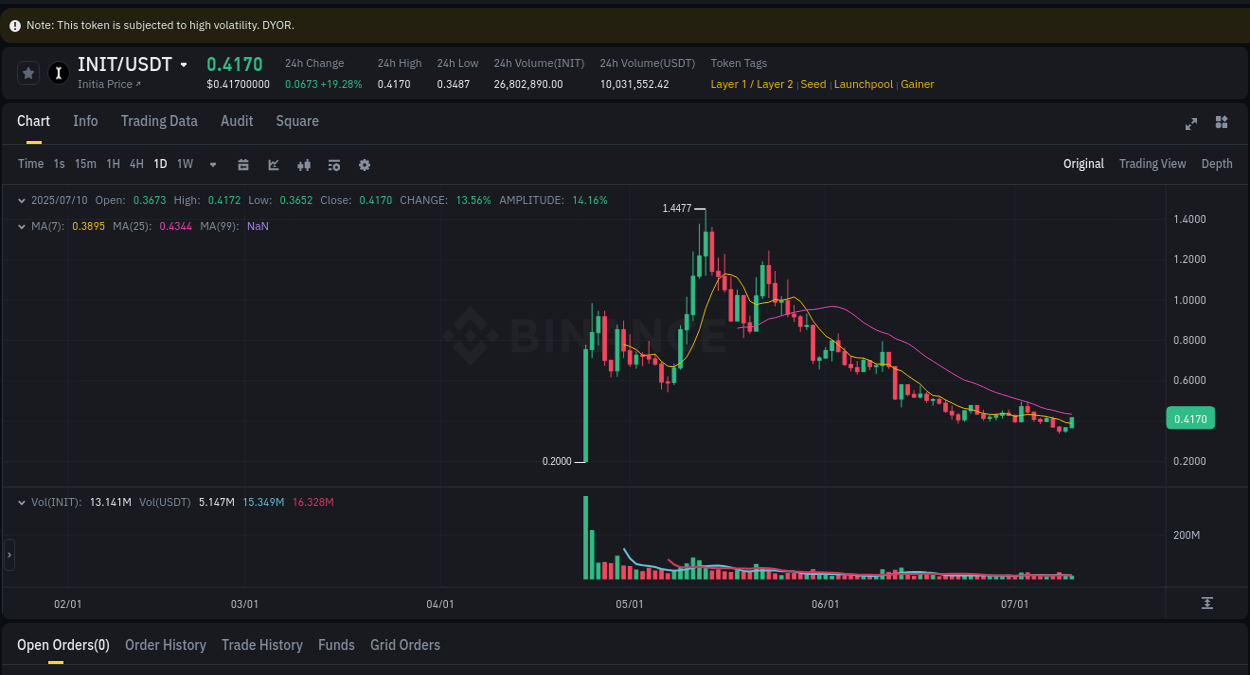 Analysis of INIT pump activity on Binance at 10 July 2025, 08:27