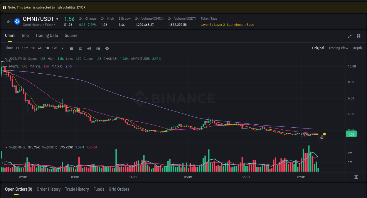 Binance pump overview for OMNI, captured at 10 July 2025, 08:36