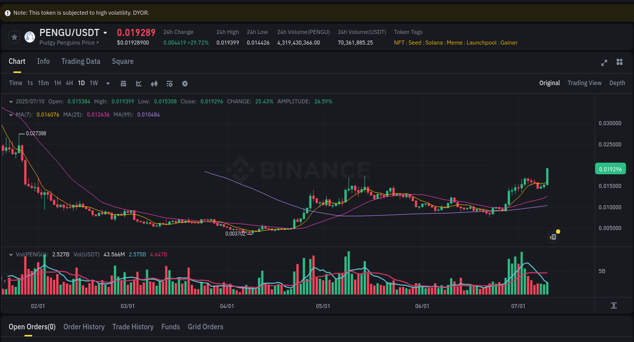 Detailed analysis of PENGU's price surge on Binance, 10 July 2025, 09:05