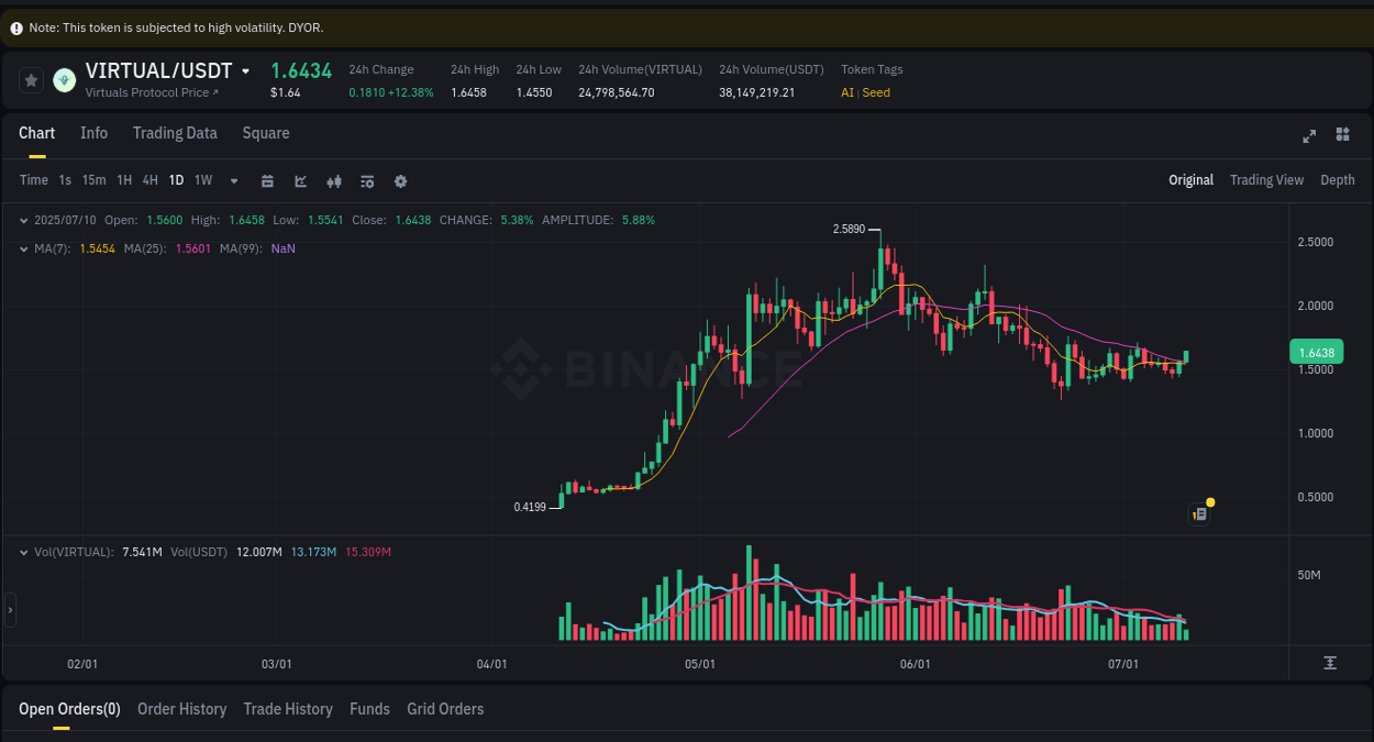 Crypto market report: VIRTUAL pump on Binance, 10 July 2025, 09:06