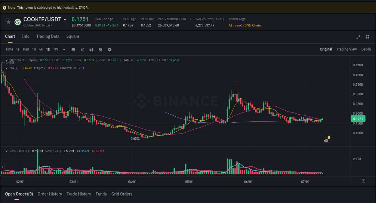 Market trend analysis: COOKIE pump on Binance at 10 July 2025, 09:14