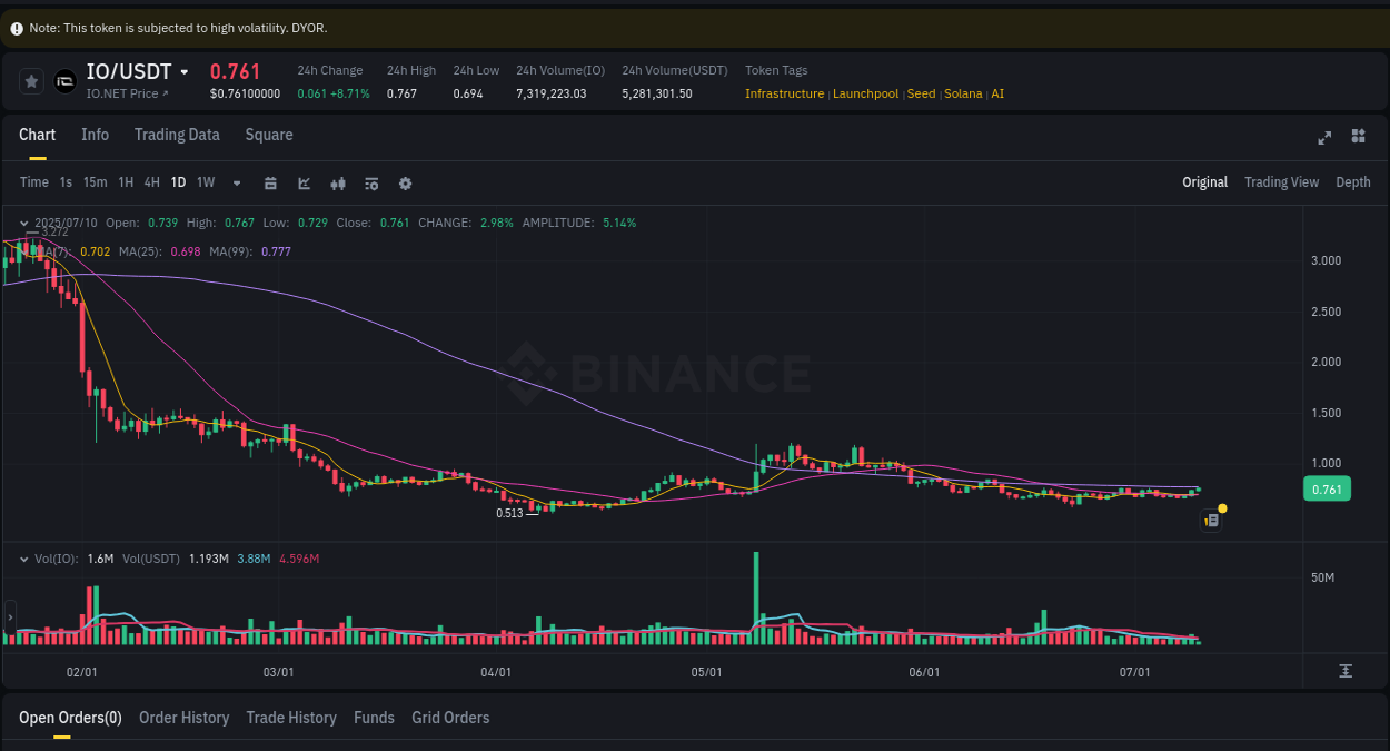 Trading data insight: IO pump report from Binance, 10 July 2025, 09:19