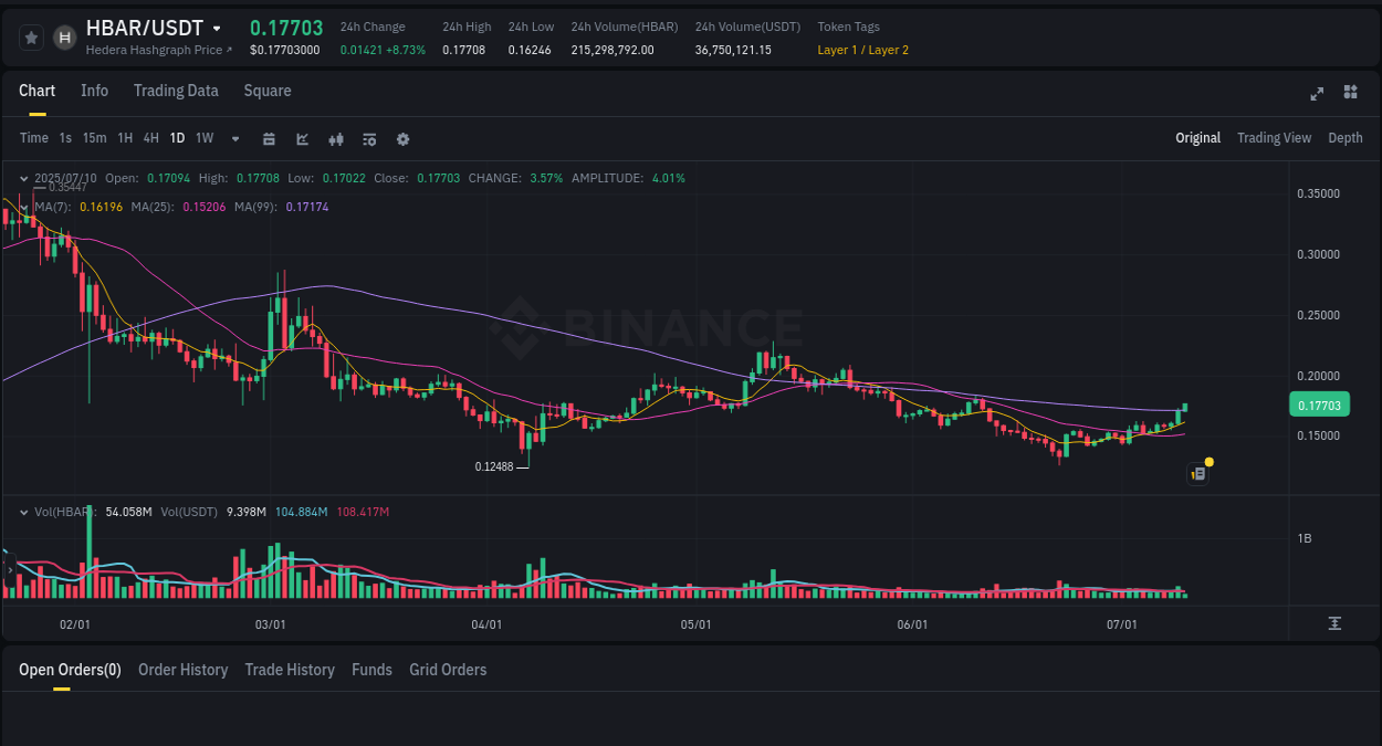 Crypto price movement update: HBAR on Binance, 10 July 2025, 09:28