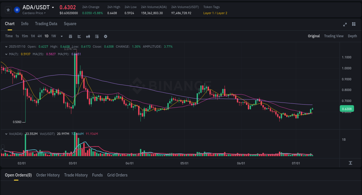 Binance pump statistics for ADA at 10 July 2025, 09:47