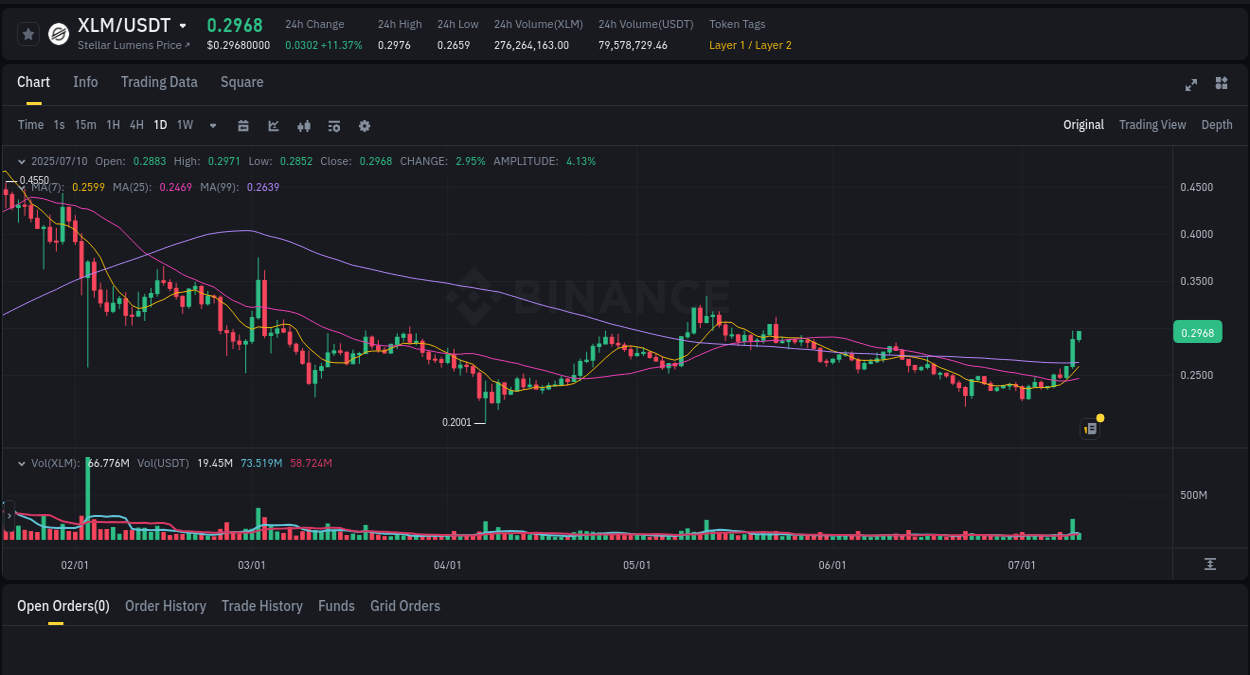 Live report of XLM pump on Binance, 10 July 2025, 10:27