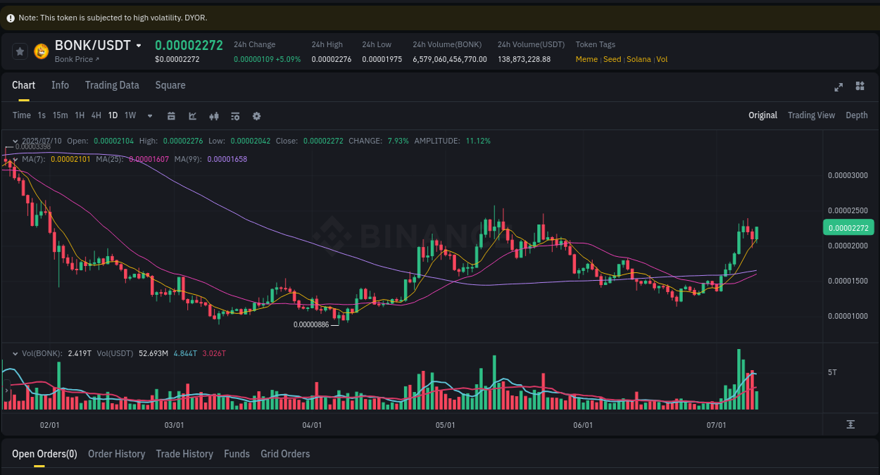 Pump report for BONK on Binance at 10 July 2025, 11:00