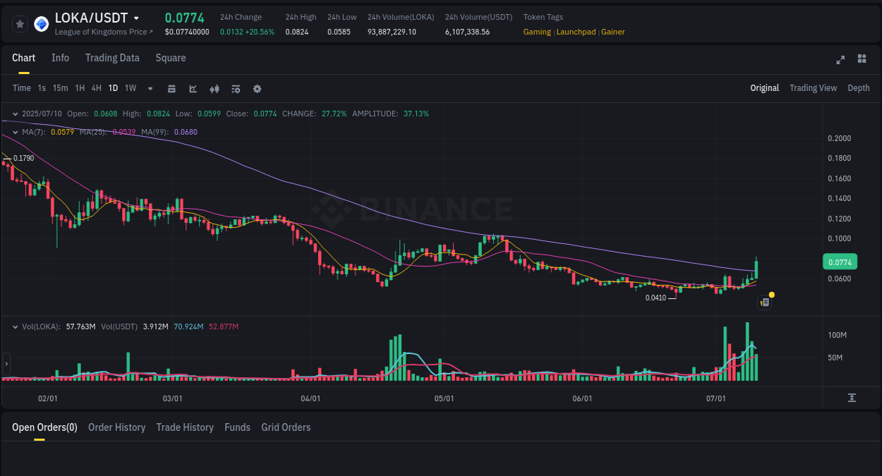 Trading data for LOKA pump on Binance, 10 July 2025, 11:11
