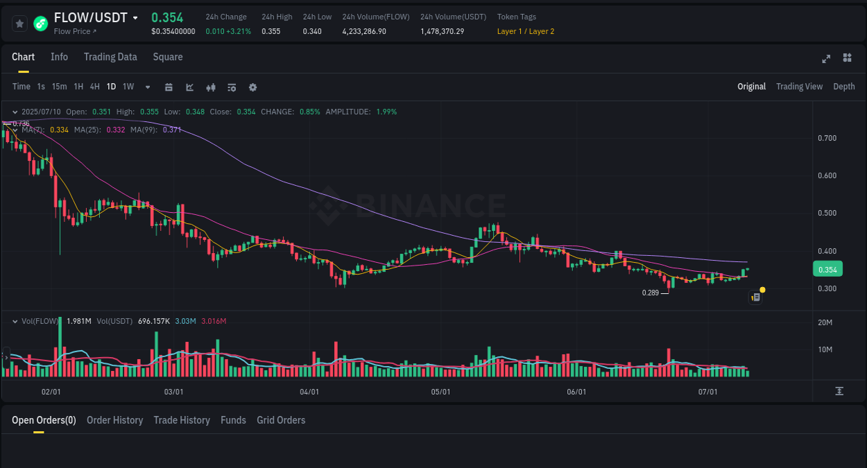 Market trend report: FLOW pump on Binance at 10 July 2025, 11:22