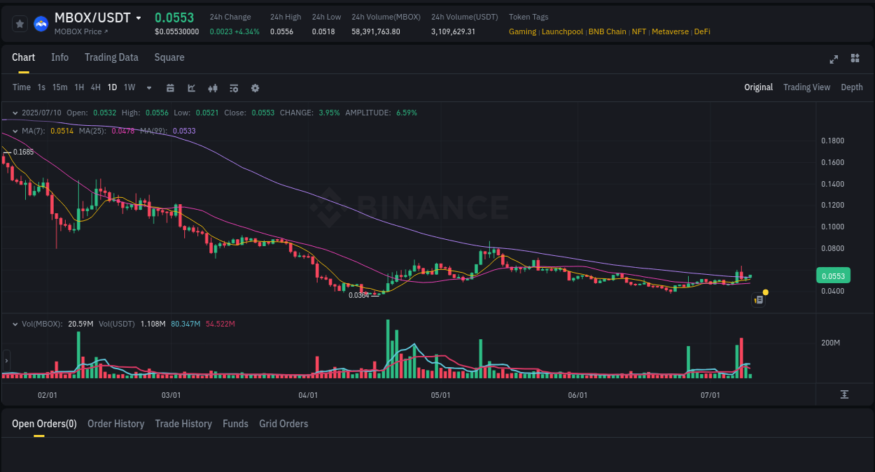 Trading analytics: MBOX pump report from Binance, 10 July 2025, 11:24