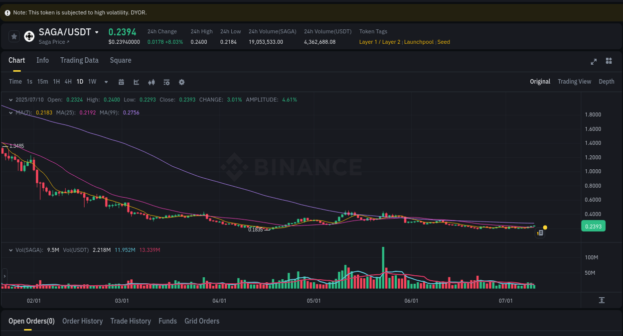 Crypto market trends: SAGA pump on Binance, 10 July 2025, 12:41