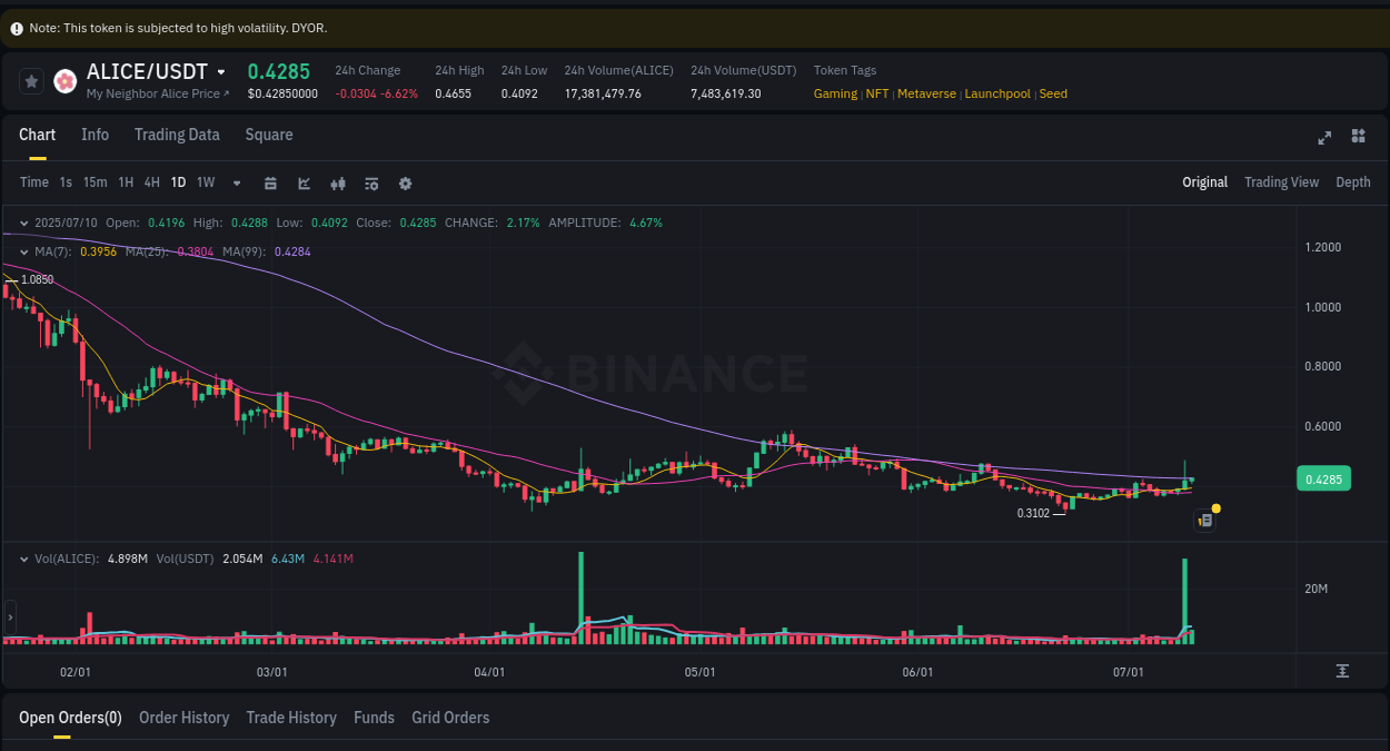 Crypto trading insights: ALICE pump on Binance, 10 July 2025, 13:01