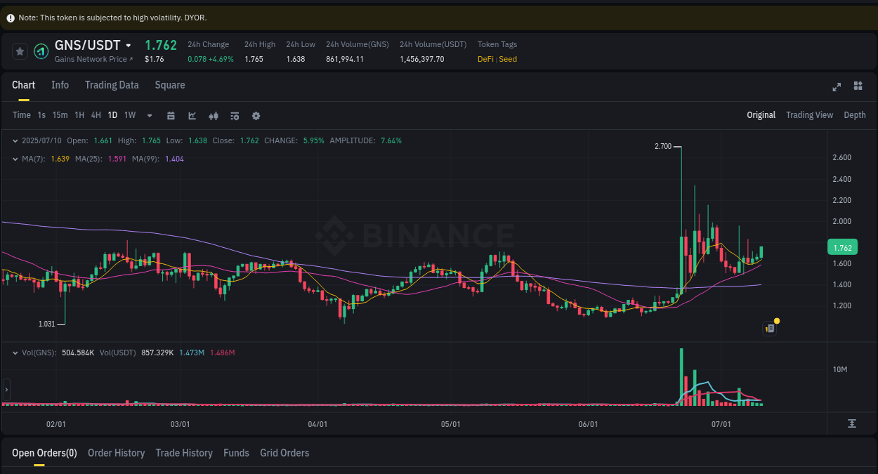 Crypto pump insights for GNS on Binance, 10 July 2025, 13:40