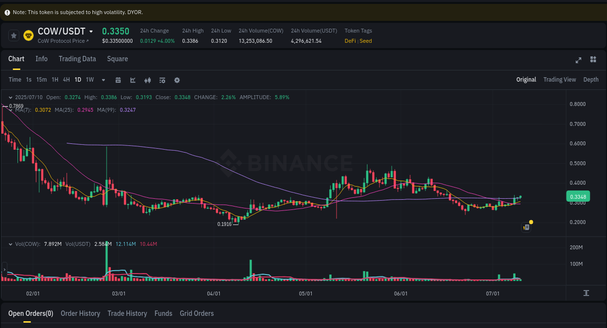 Report of COW pump on Binance at 10 July 2025, 14:30
