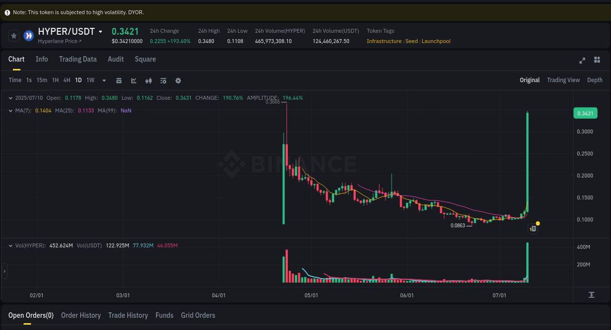 HYPER price surge report from Binance, timestamp: 10 July 2025, 14:34
