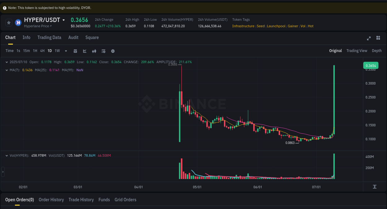 Binance pump report for HYPER on 10 July 2025, 14:40