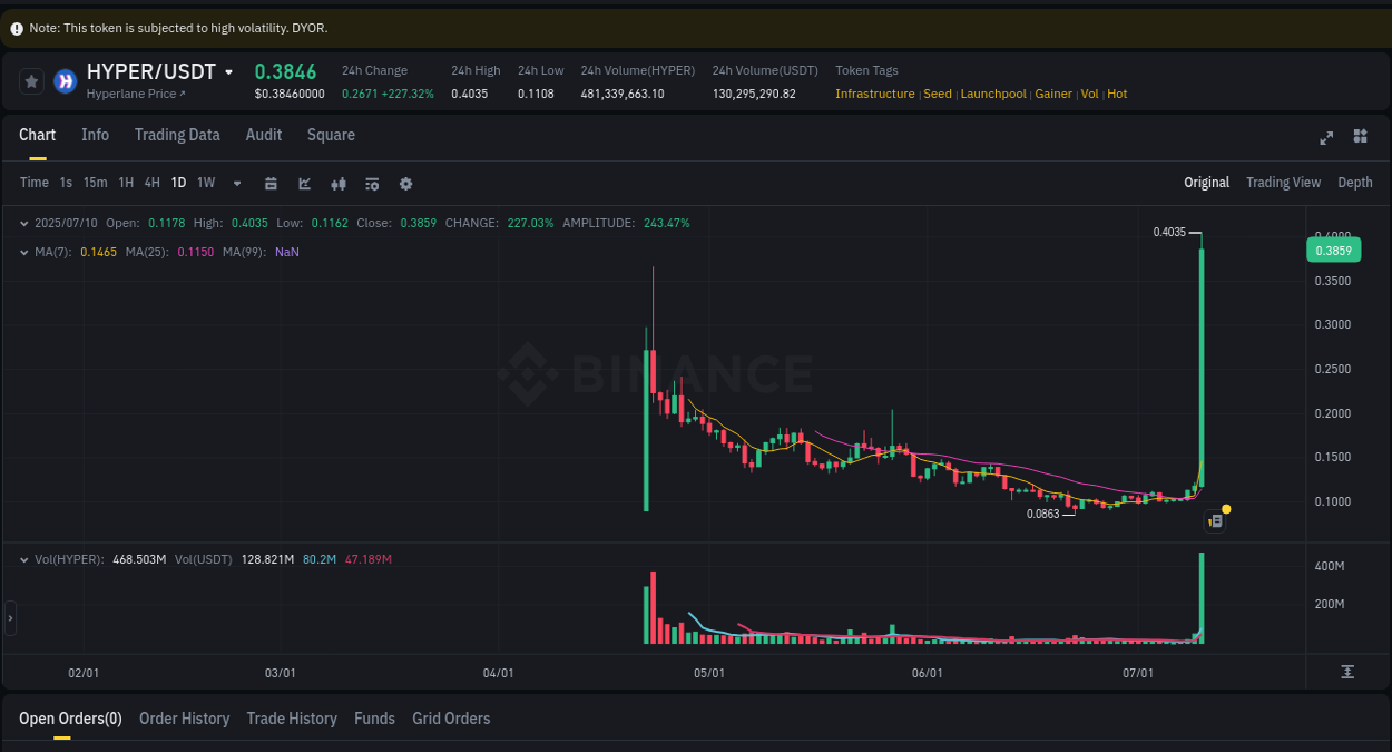 Detailed report of HYPER's pump on Binance at 10 July 2025, 14:45