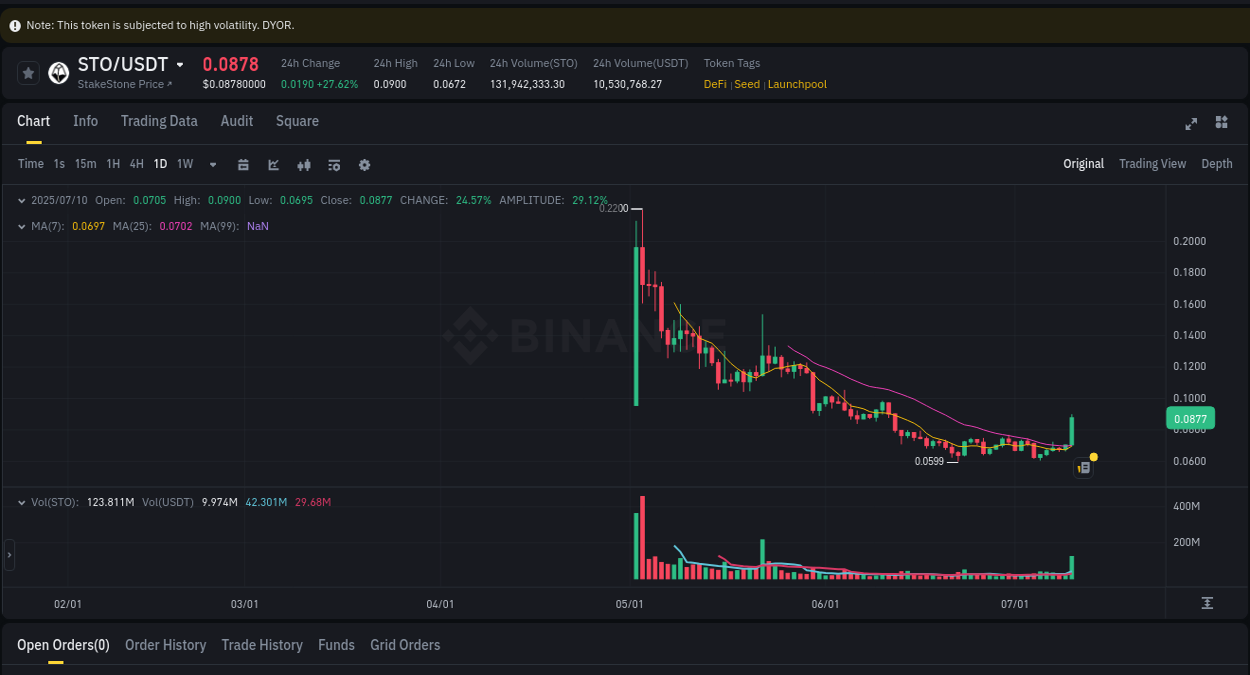 Crypto pump report: STO on Binance, 10 July 2025, 14:50