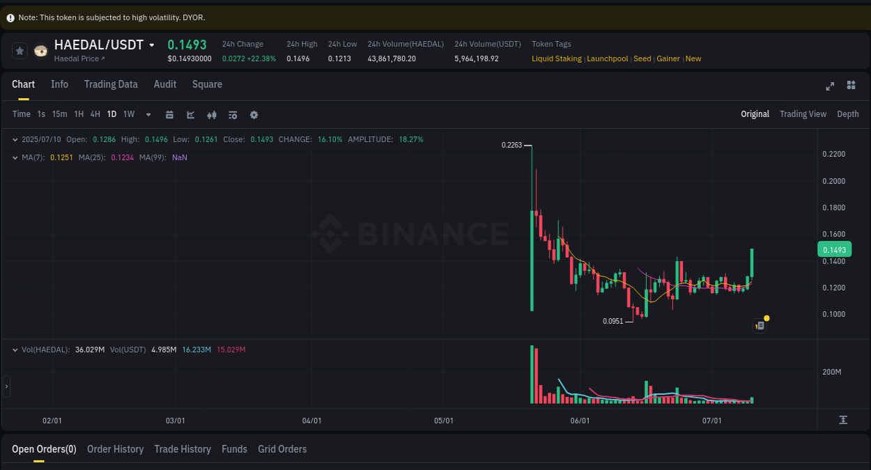 Binance trading report for HAEDAL pump, 10 July 2025, 14:52