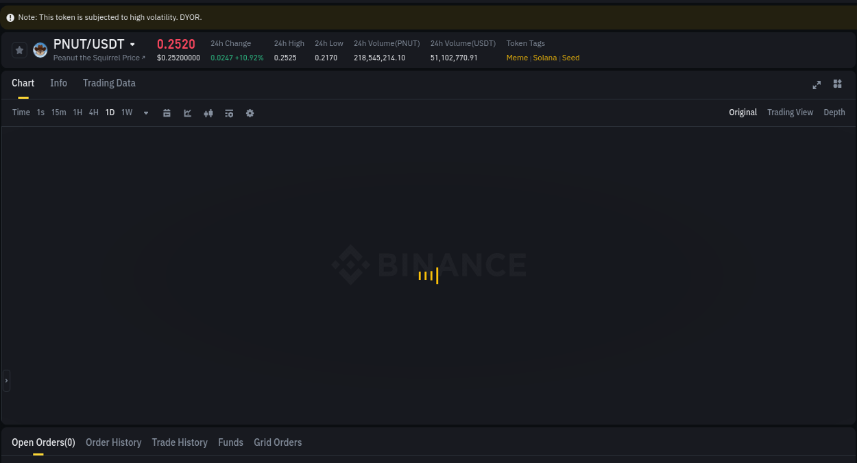 Market analysis: PNUT pump on Binance at 10 July 2025, 15:05