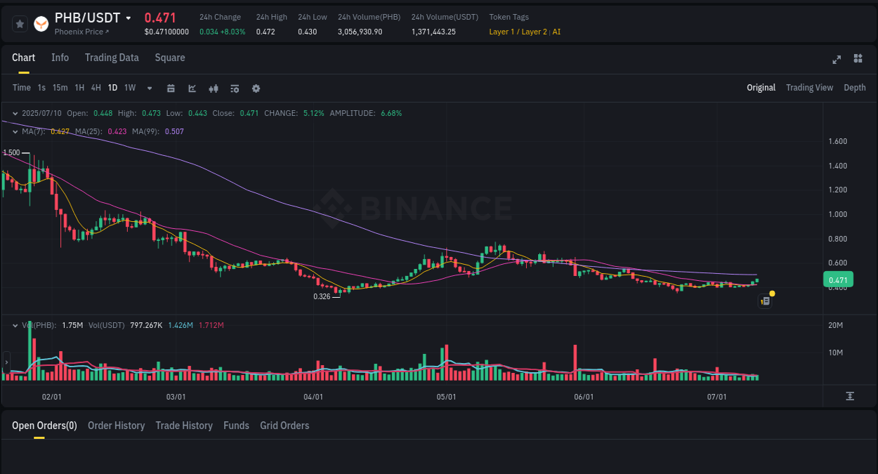 Binance pump data for PHB at 10 July 2025, 15:20