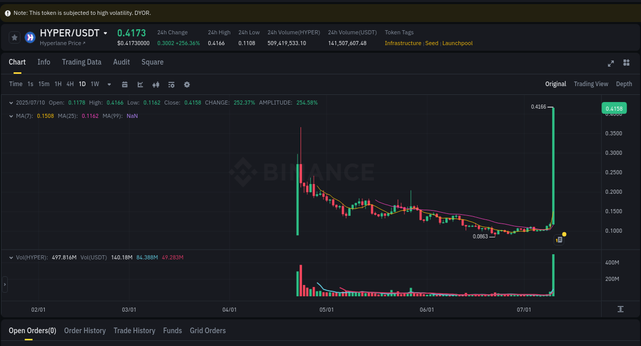 Real-time report of HYPER pump on Binance, 10 July 2025, 15:22
