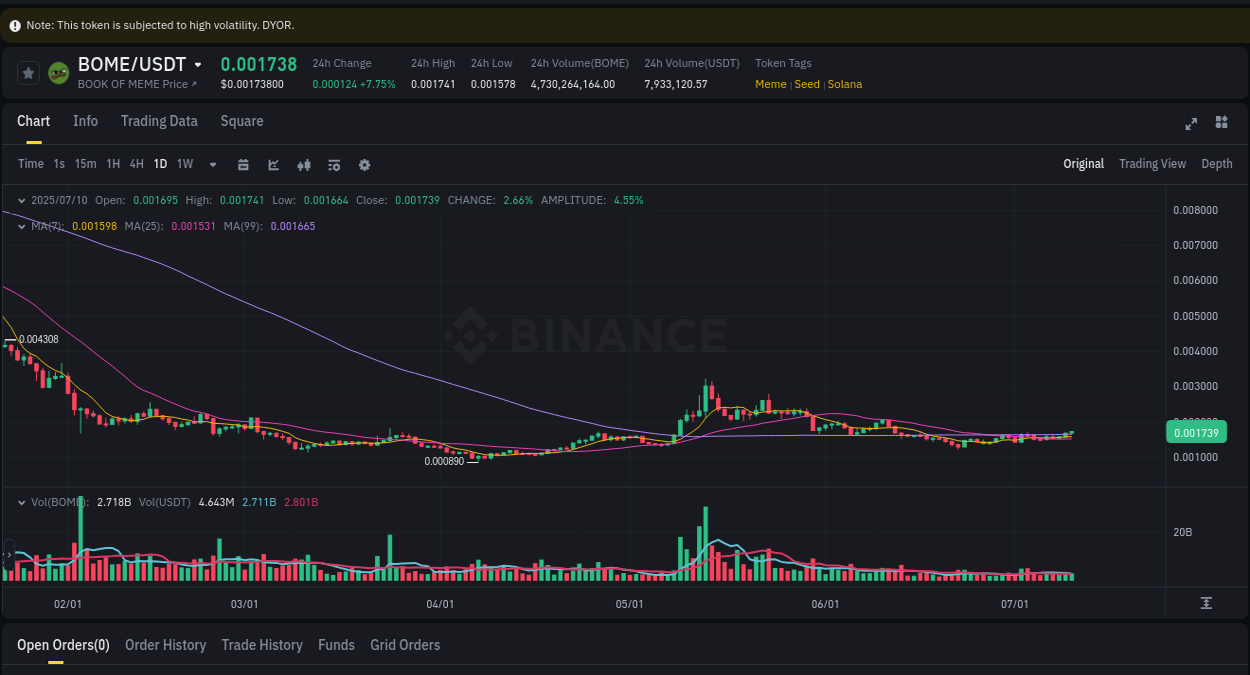 Binance exchange pump report for BOME, 10 July 2025, 15:23