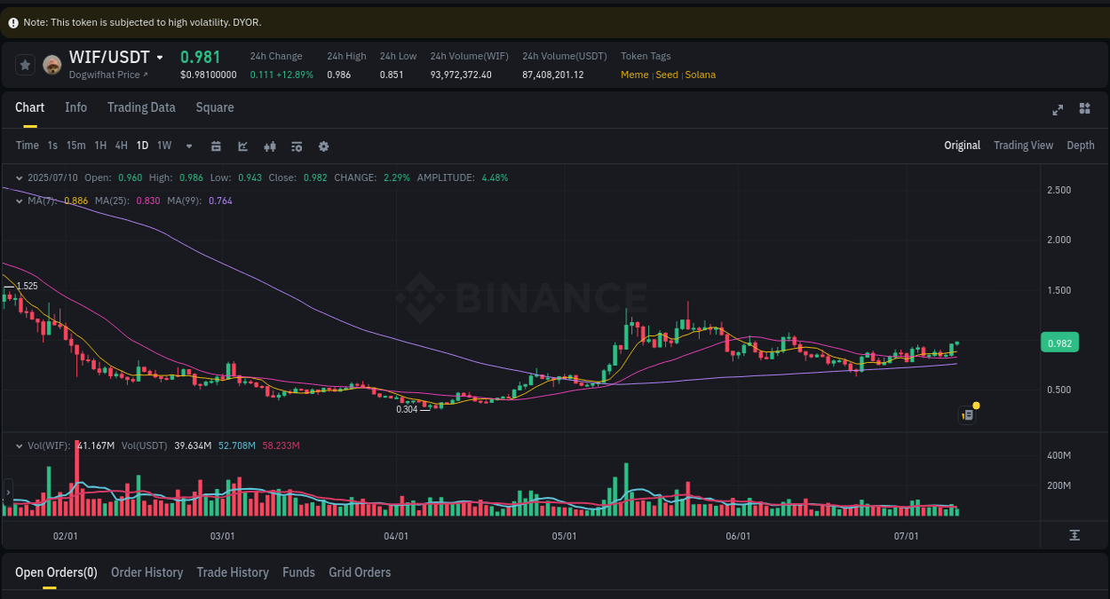 Market movement report: WIF on Binance at 10 July 2025, 15:25