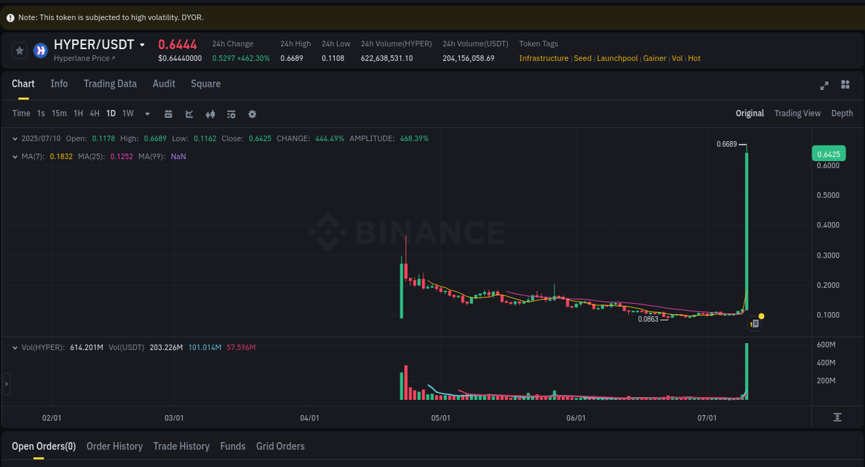 Detailed analysis of HYPER's price surge on Binance, 10 July 2025, 16:37