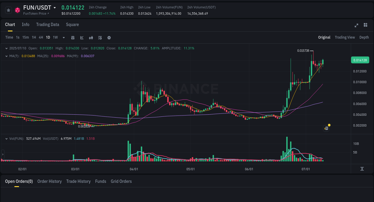Crypto market report: FUN pump on Binance, 10 July 2025, 17:24