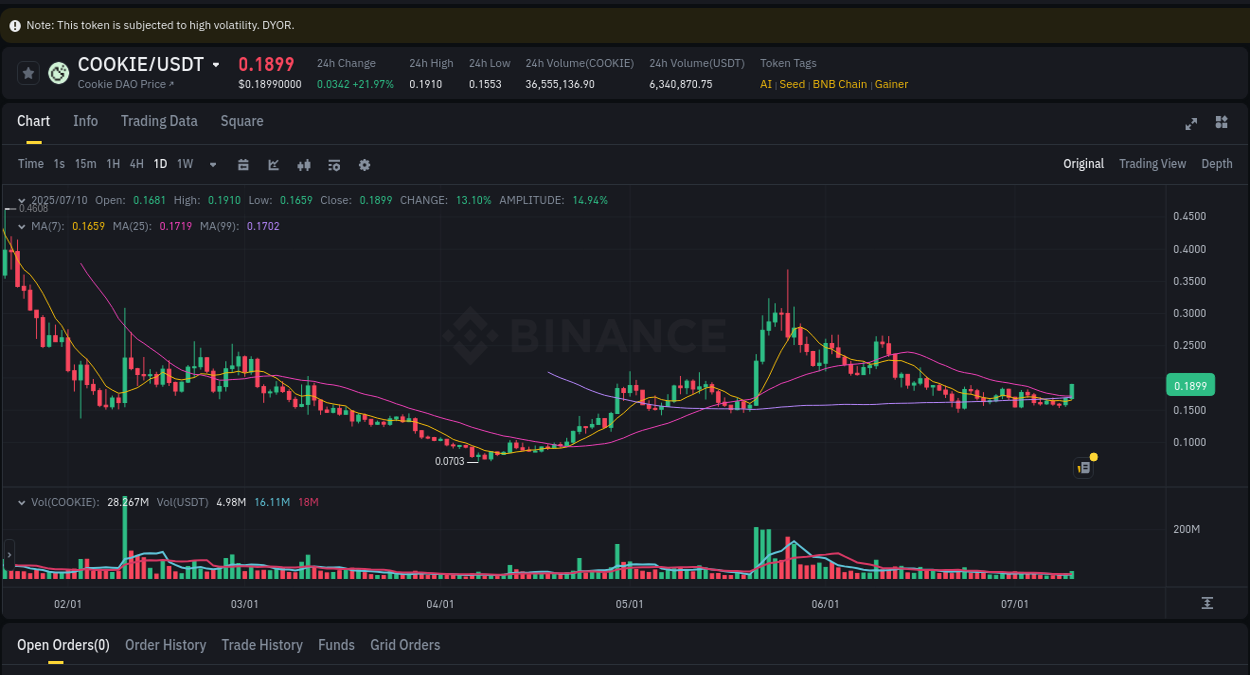 Crypto price movement update: COOKIE on Binance, 10 July 2025, 19:33
