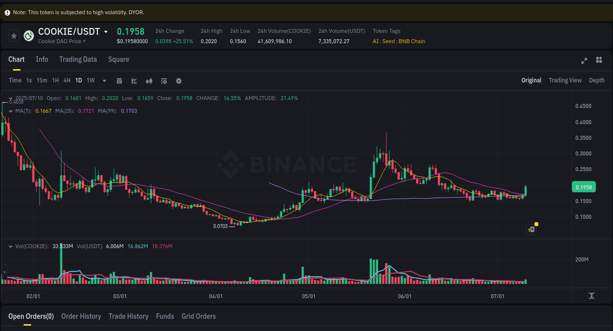 Live report of COOKIE pump on Binance, 10 July 2025, 19:58