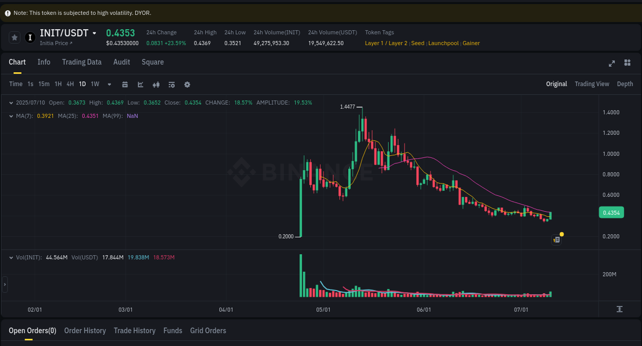 Crypto trading analysis: INIT pump on Binance, 10 July 2025, 20:01