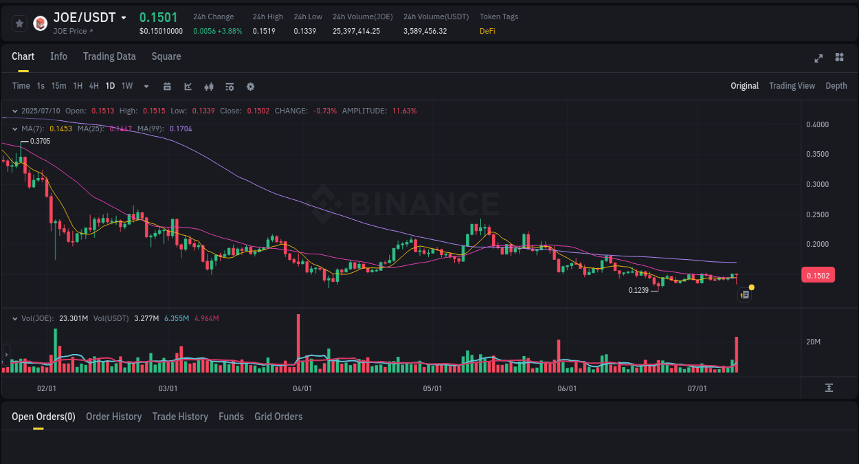 Binance exchange trading report for JOE, 10 July 2025, 20:02