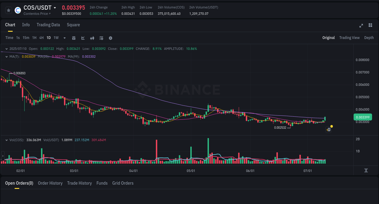Crypto pump data analytics for COS on Binance, 10 July 2025, 20:03