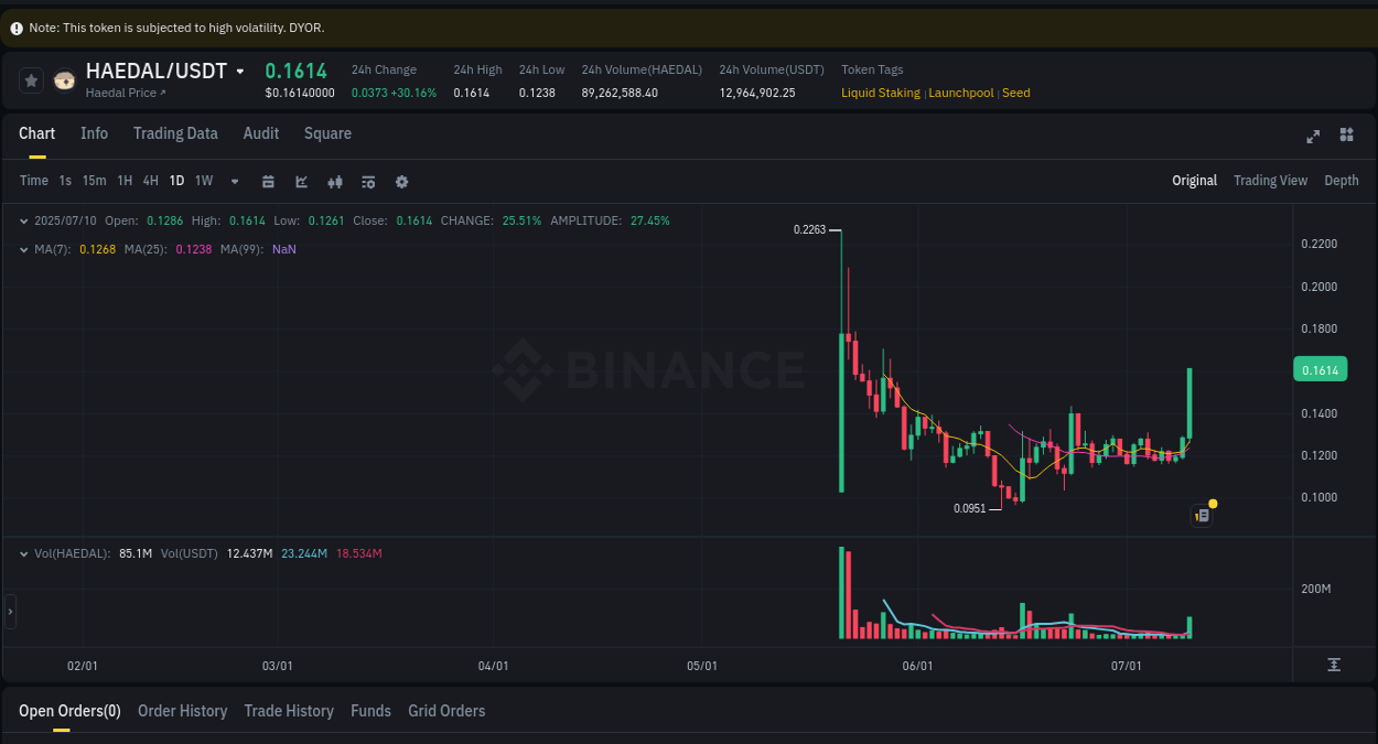 Market dynamics report: HAEDAL on Binance at 10 July 2025, 20:03