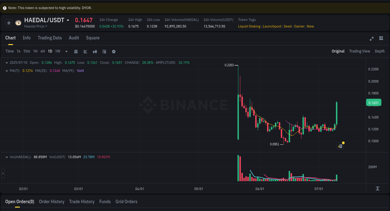 Pump report for HAEDAL on Binance at 10 July 2025, 20:06