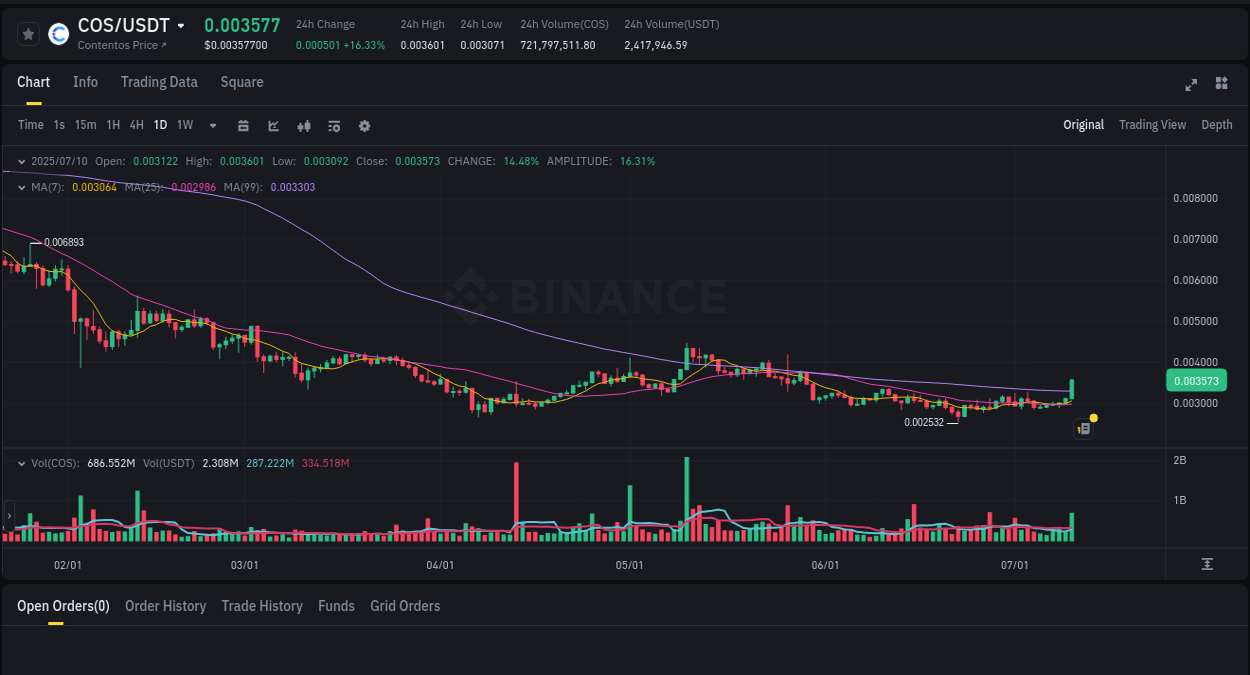 Binance pump analysis for COS, 10 July 2025, 20:30
