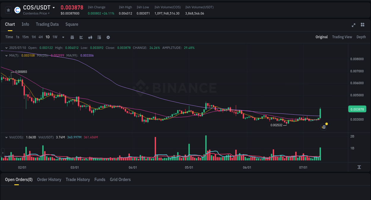 Crypto pump insights: COS on Binance, 10 July 2025, 20:39