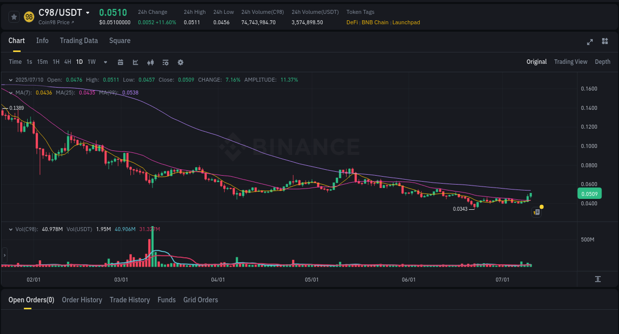 Binance trading insights for C98 pump, 10 July 2025, 20:41